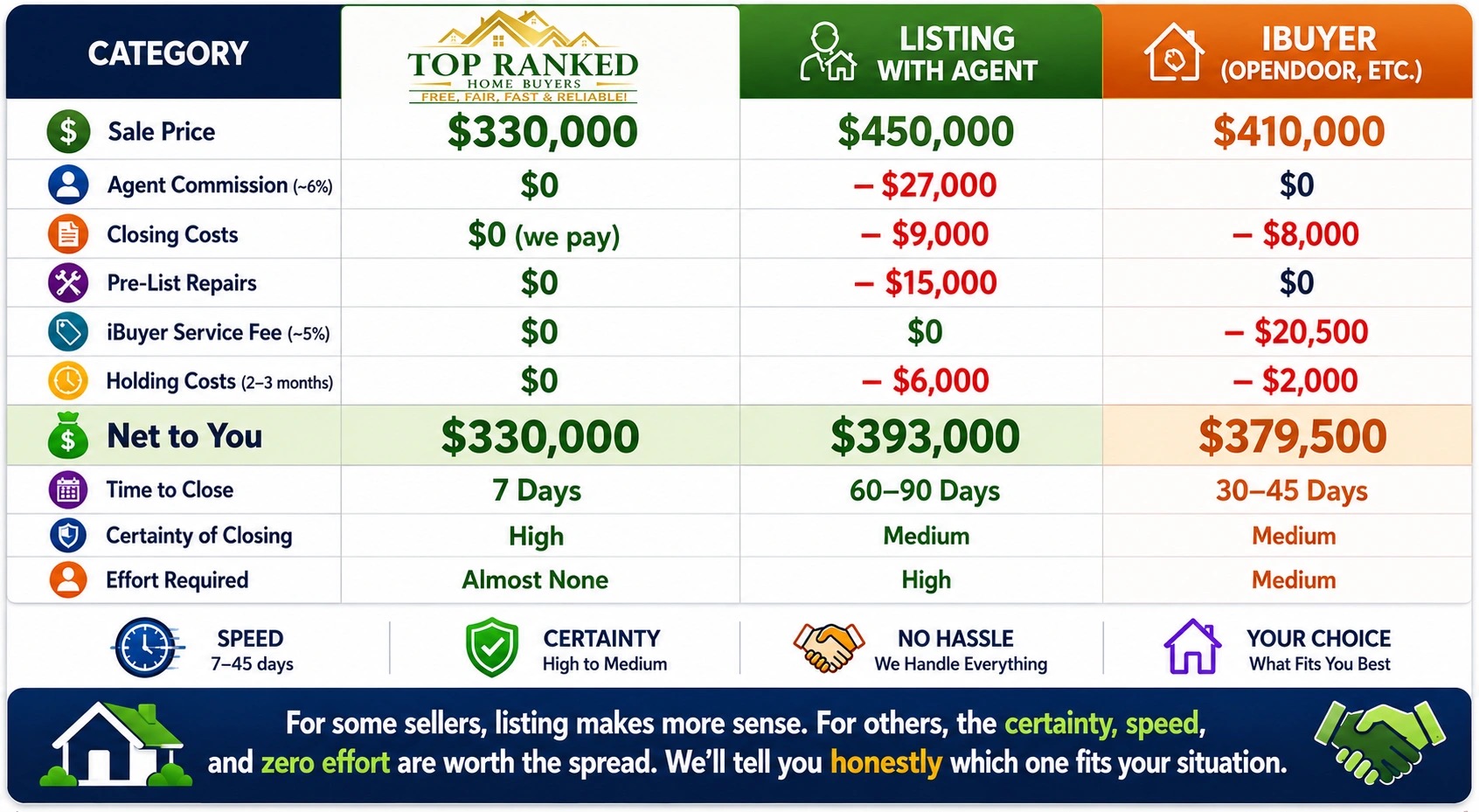 Real estate comparison chart showing the differences between selling to Top Ranked Home Buyers, listing with an agent, or using an iBuyer, including costs, closing time, commissions, and net proceeds.
